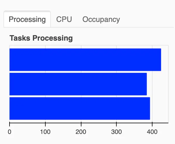 Dask Dashboard Task Processing