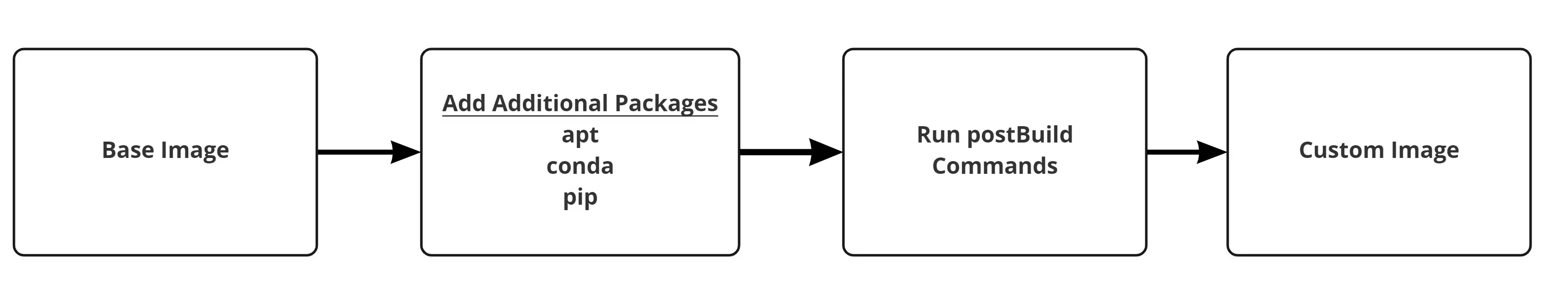 Flowchart showing the process of creating an image in Saturn Cloud