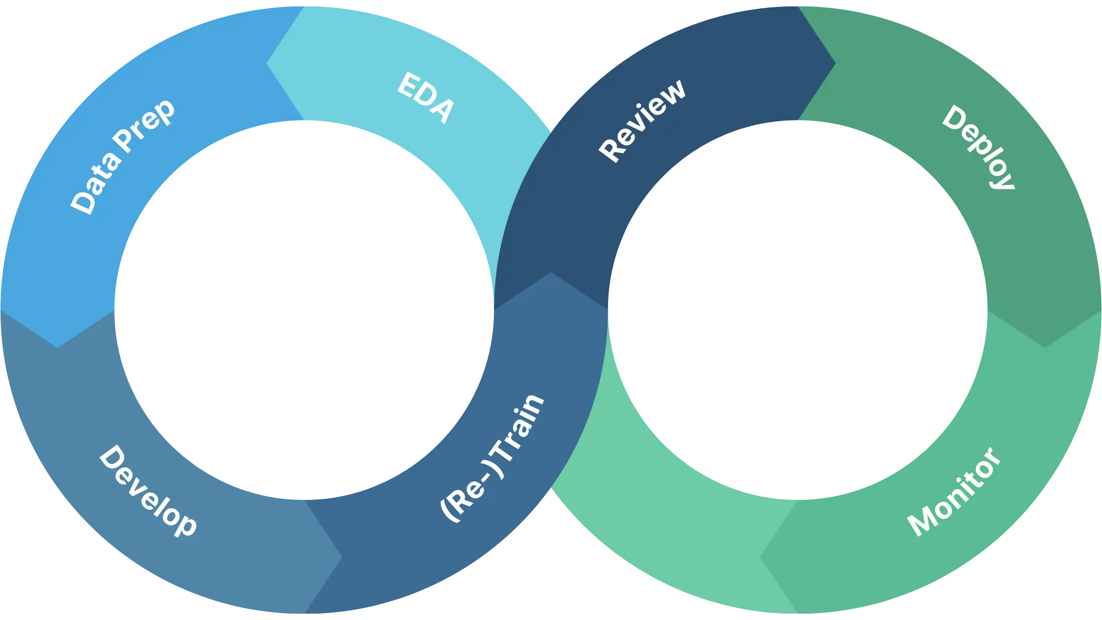 Ml ops cycle