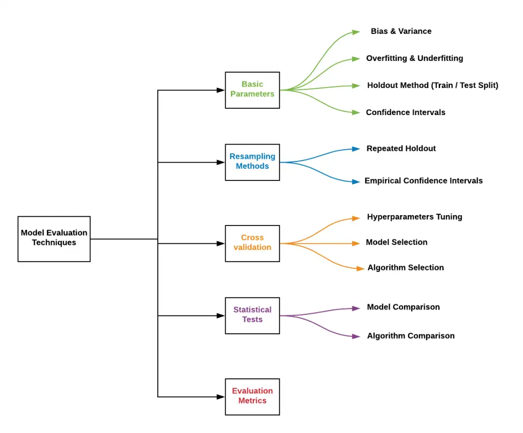 Model Evaluation